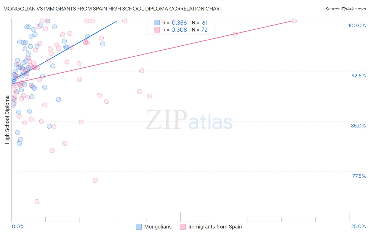 Mongolian vs Immigrants from Spain High School Diploma