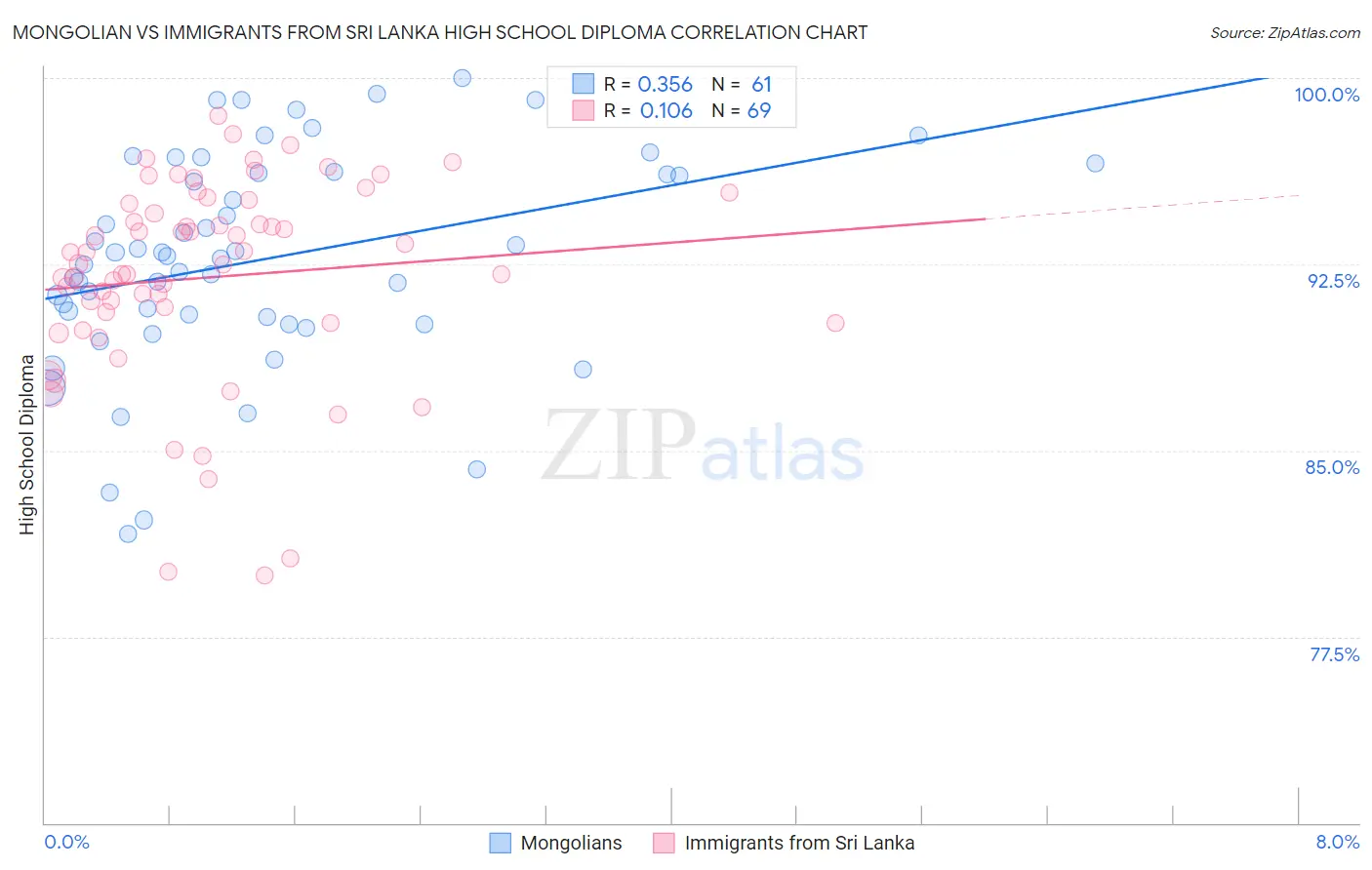 Mongolian vs Immigrants from Sri Lanka High School Diploma