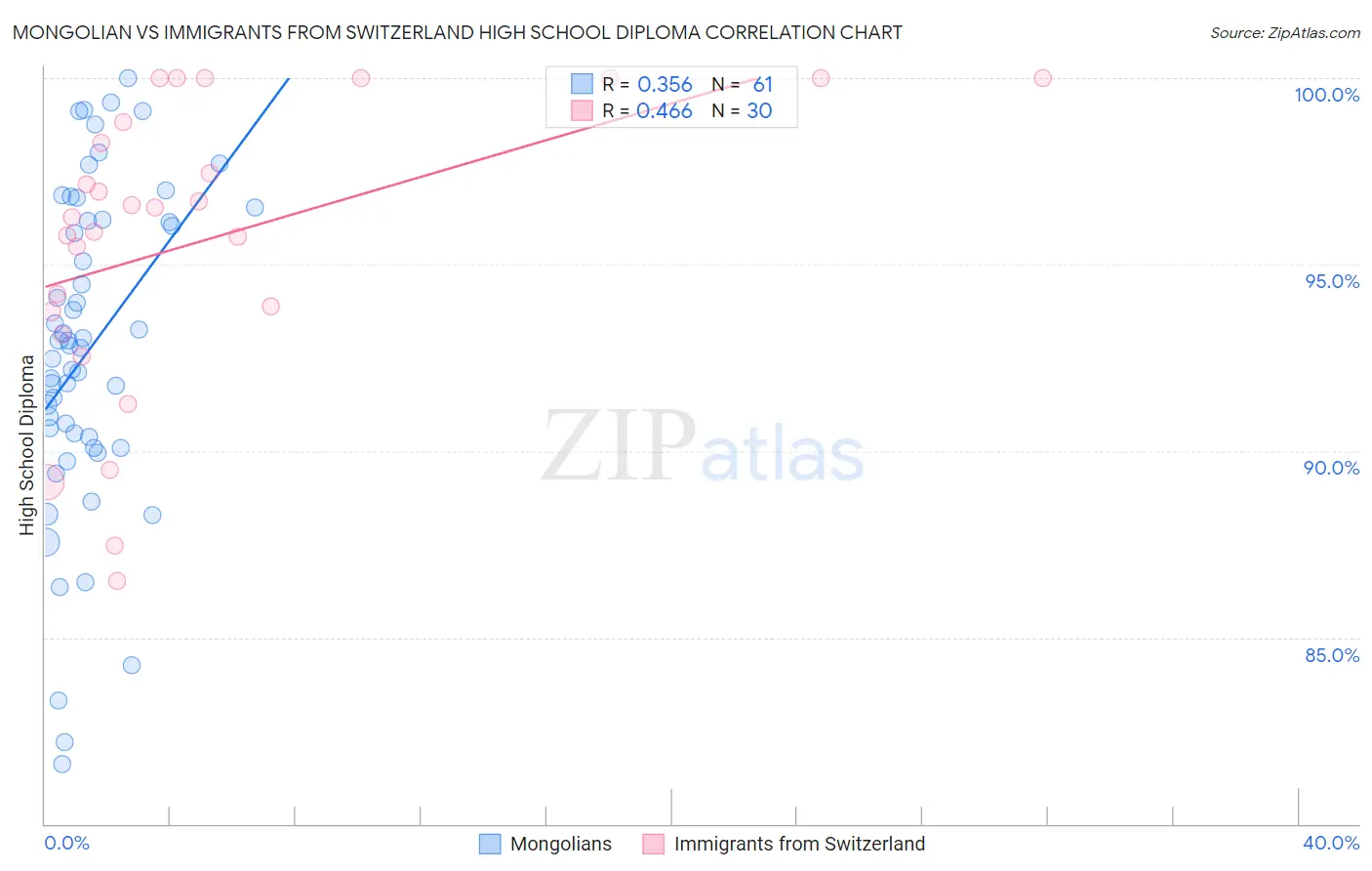 Mongolian vs Immigrants from Switzerland High School Diploma