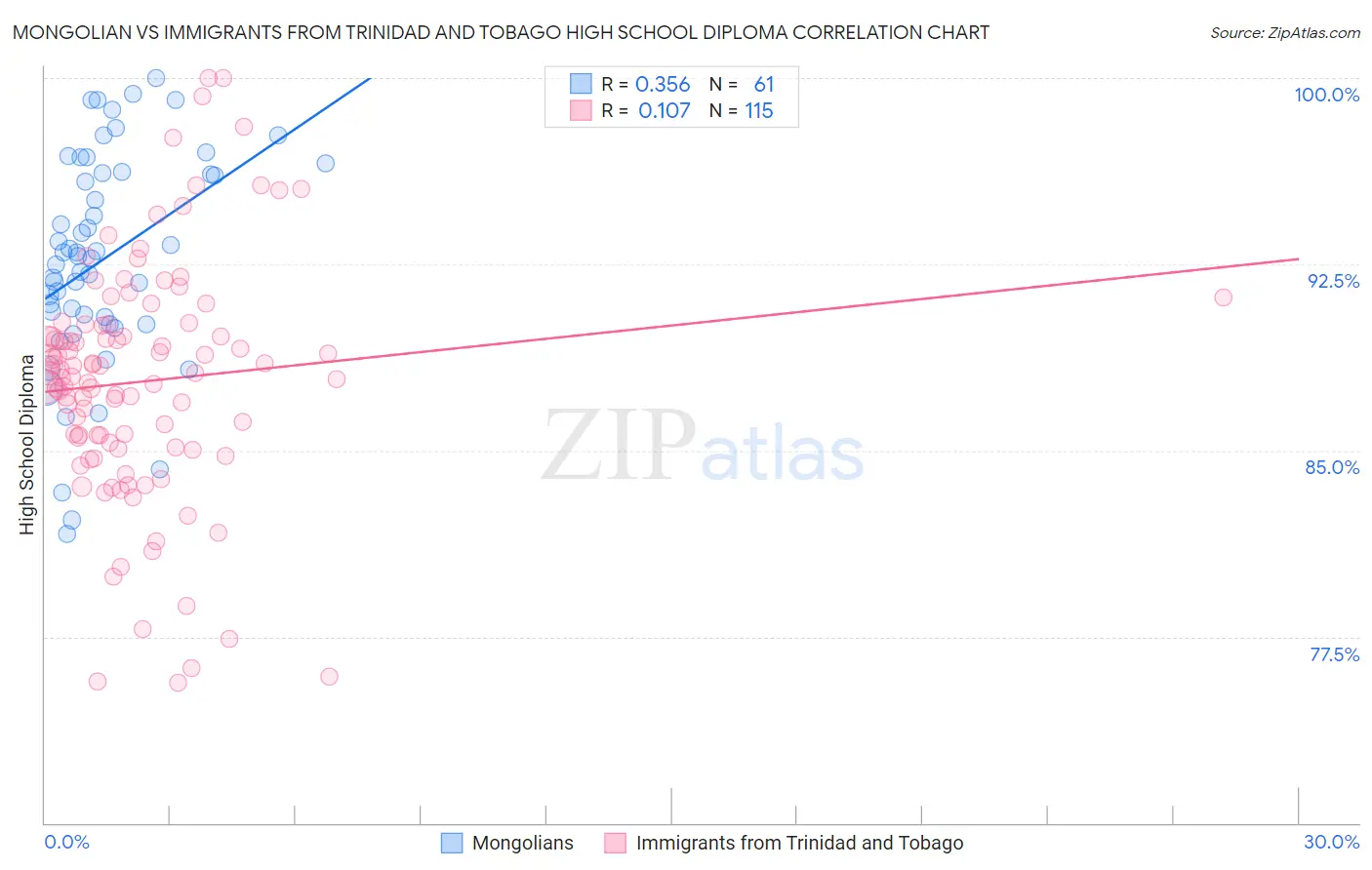 Mongolian vs Immigrants from Trinidad and Tobago High School Diploma