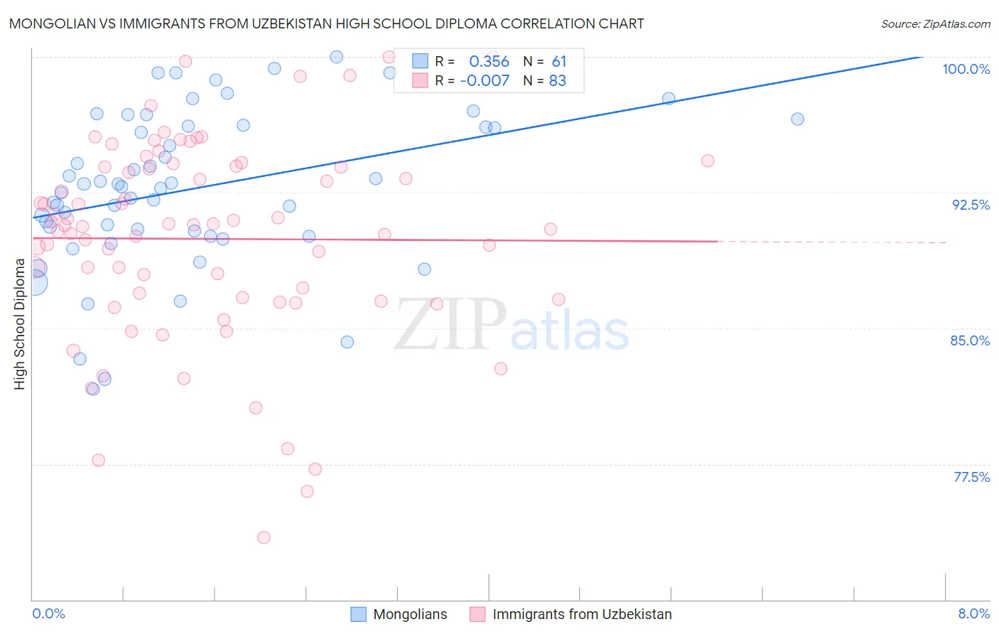 Mongolian vs Immigrants from Uzbekistan High School Diploma