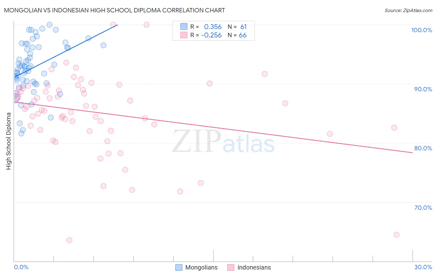 Mongolian vs Indonesian High School Diploma