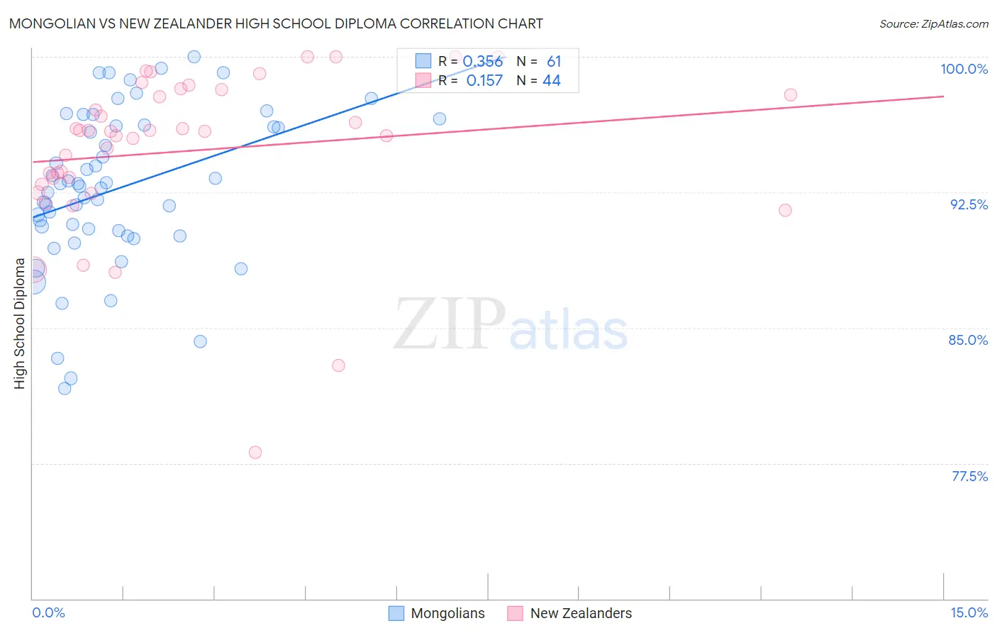 Mongolian vs New Zealander High School Diploma