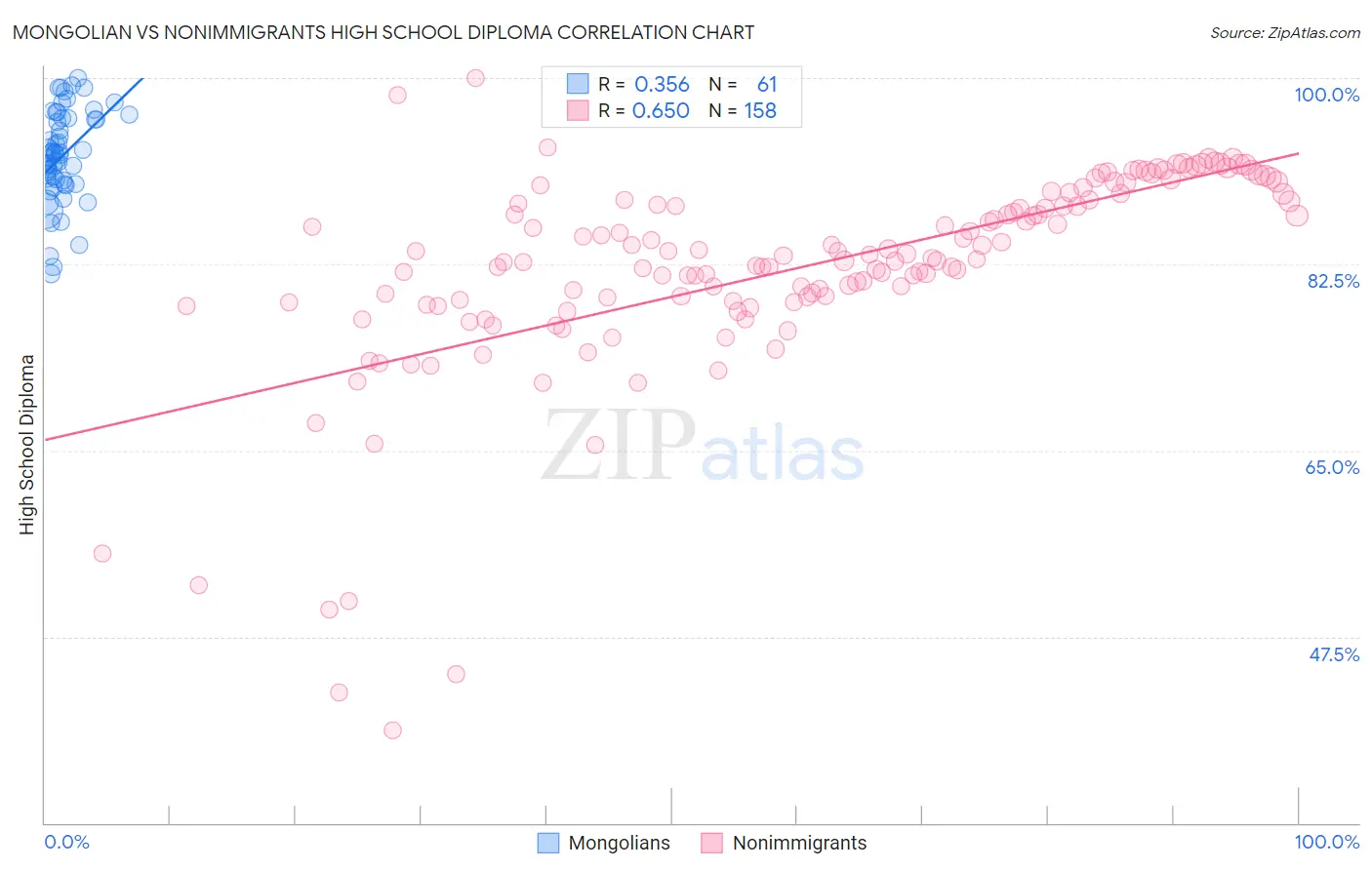 Mongolian vs Nonimmigrants High School Diploma