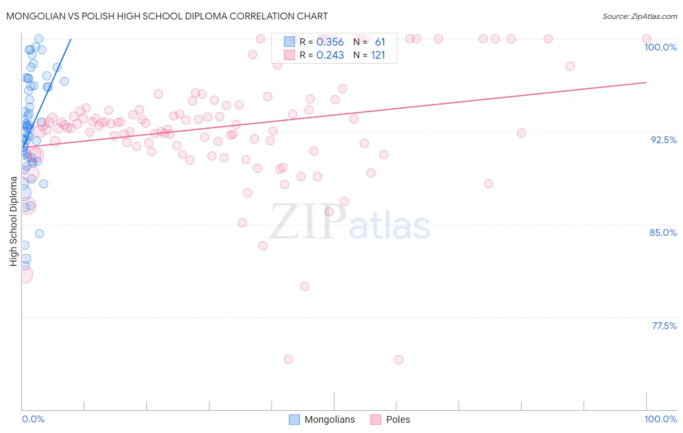 Mongolian vs Polish High School Diploma