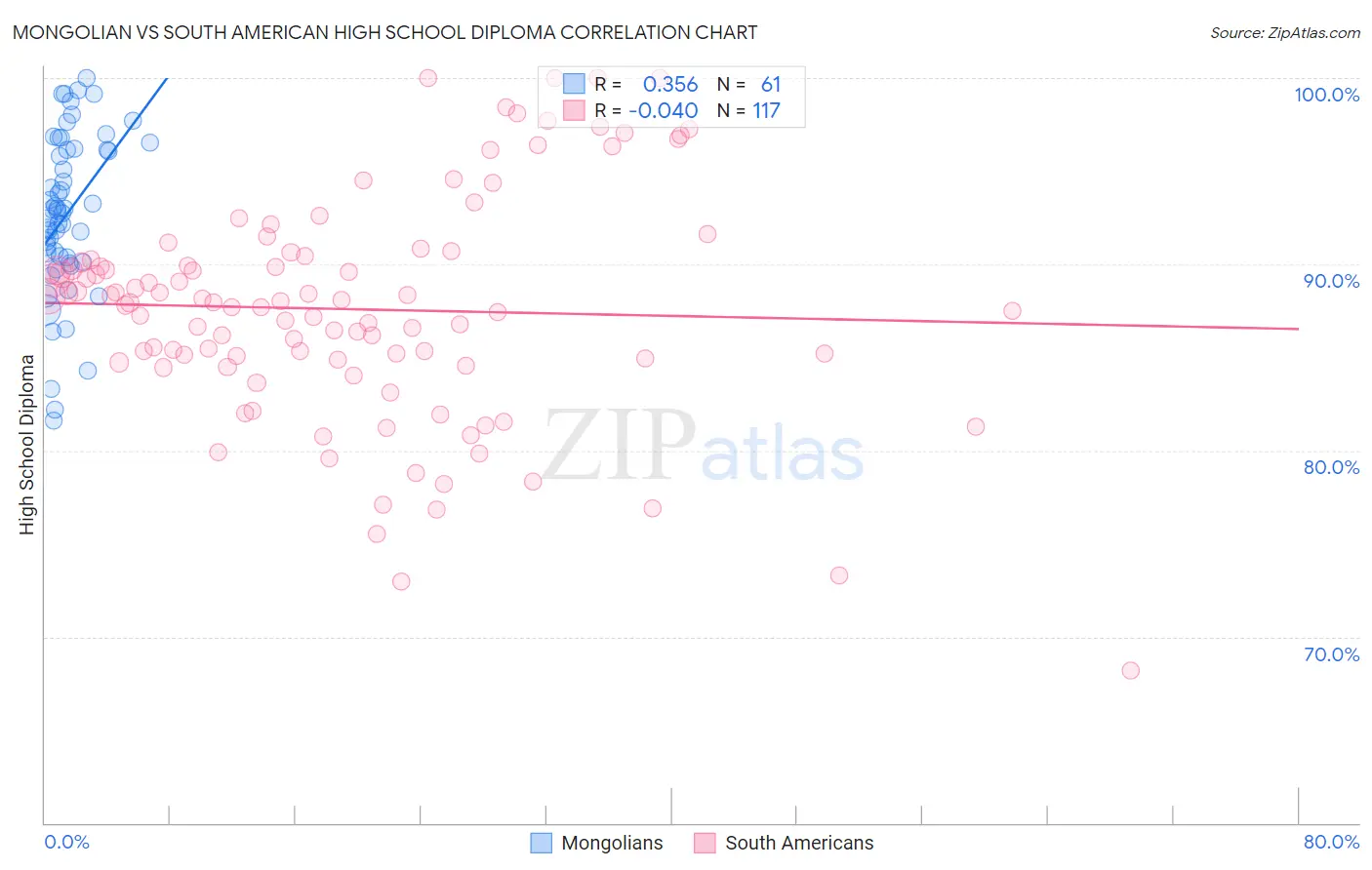 Mongolian vs South American High School Diploma