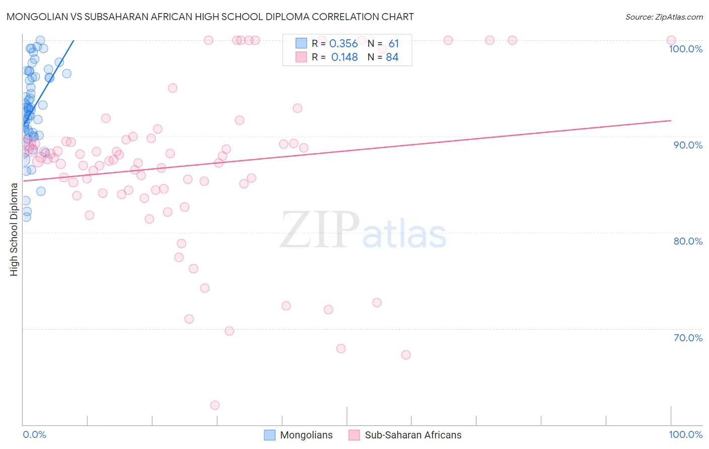 Mongolian vs Subsaharan African High School Diploma