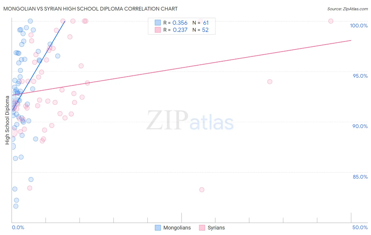 Mongolian vs Syrian High School Diploma