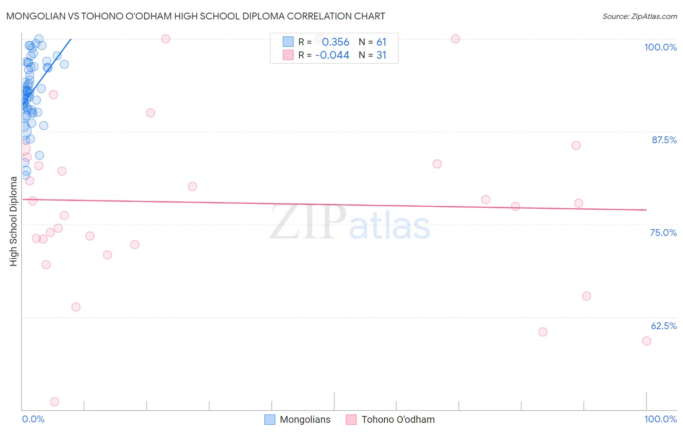 Mongolian vs Tohono O'odham High School Diploma