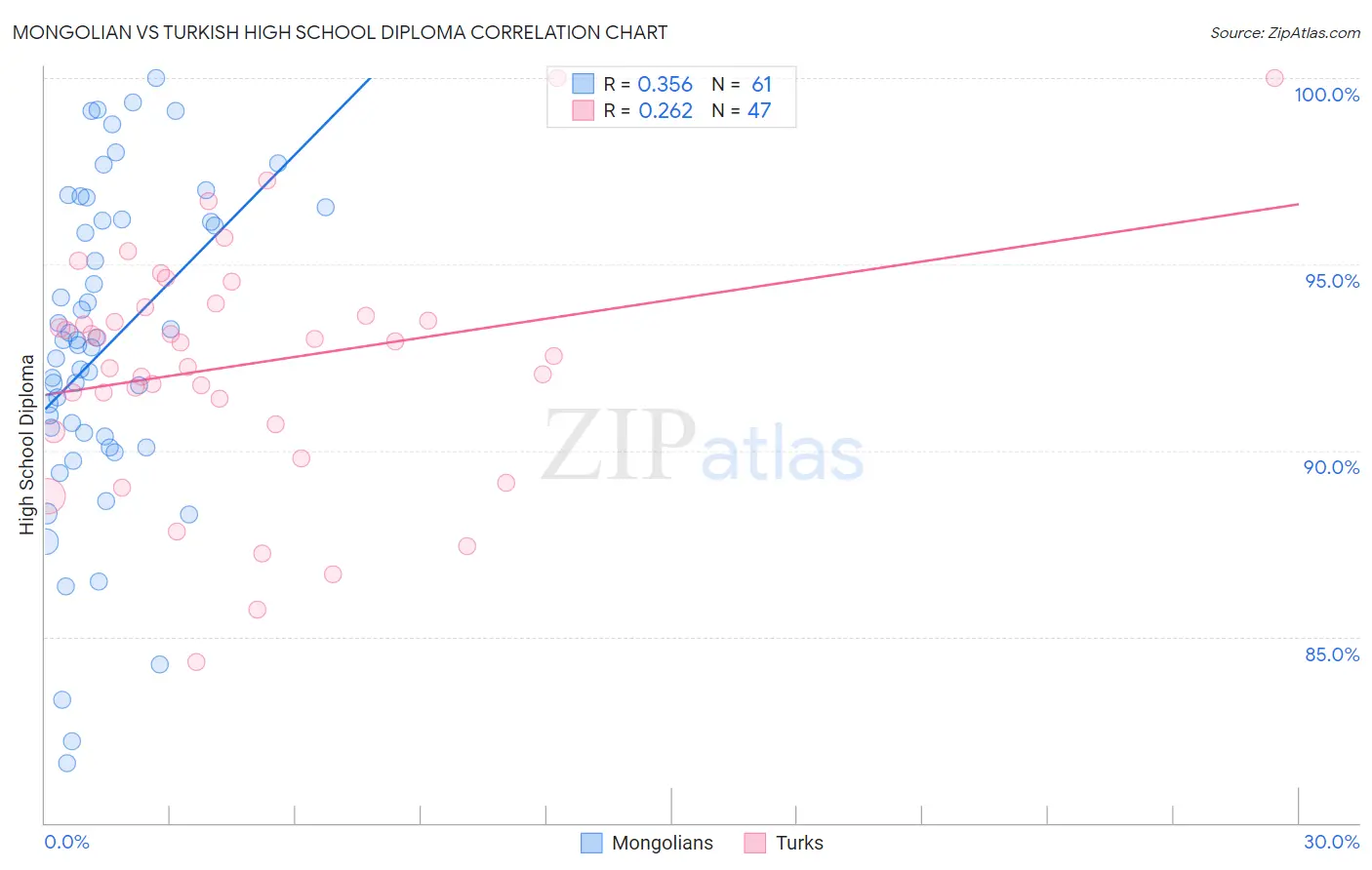 Mongolian vs Turkish High School Diploma