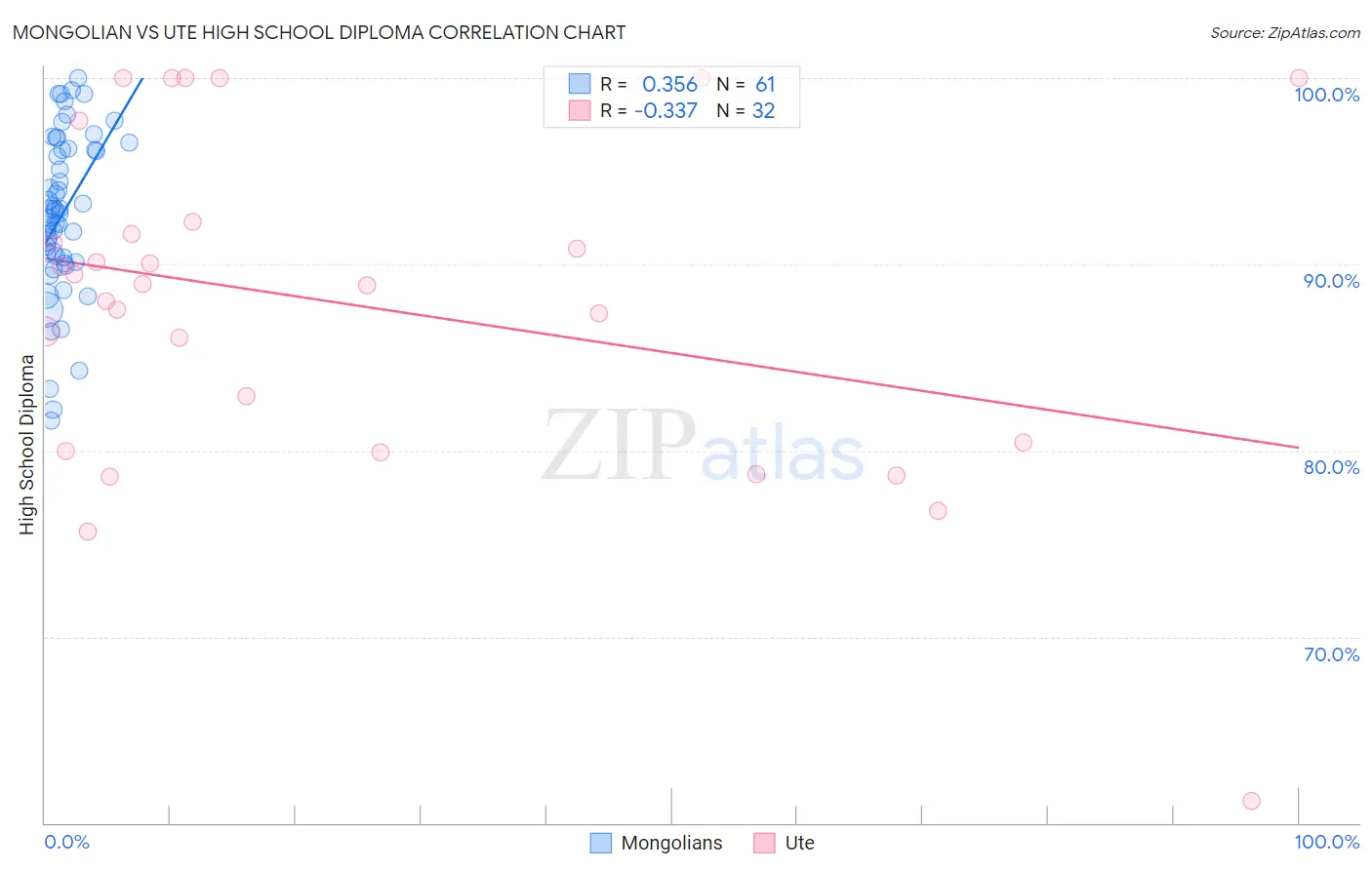 Mongolian vs Ute High School Diploma