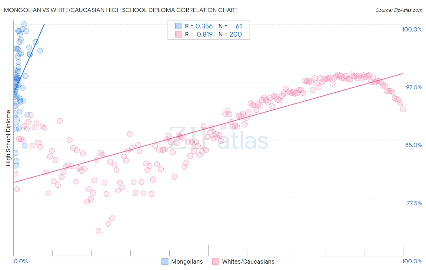 Mongolian vs White/Caucasian High School Diploma