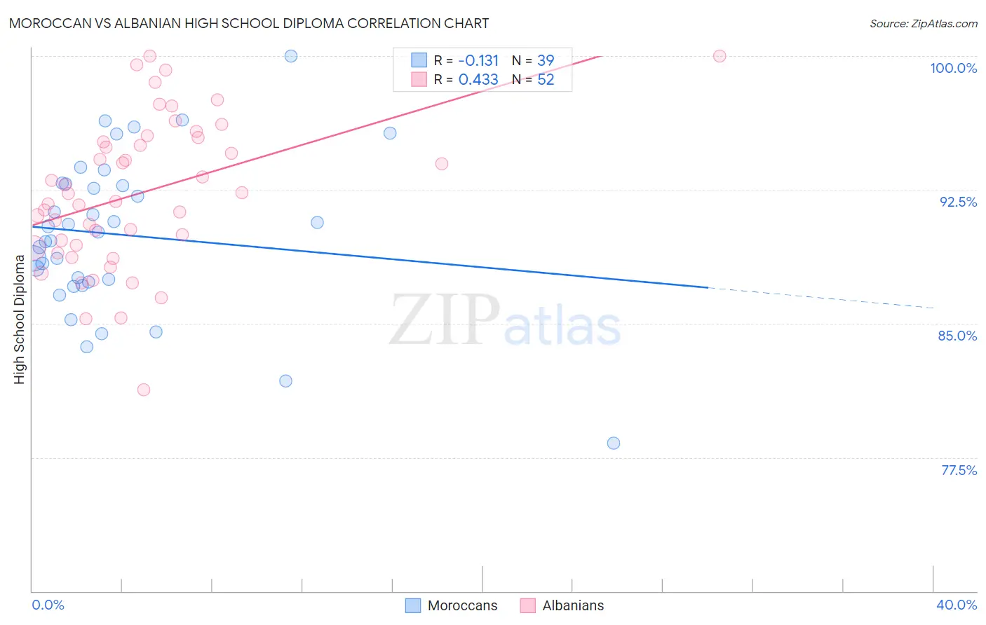 Moroccan vs Albanian High School Diploma