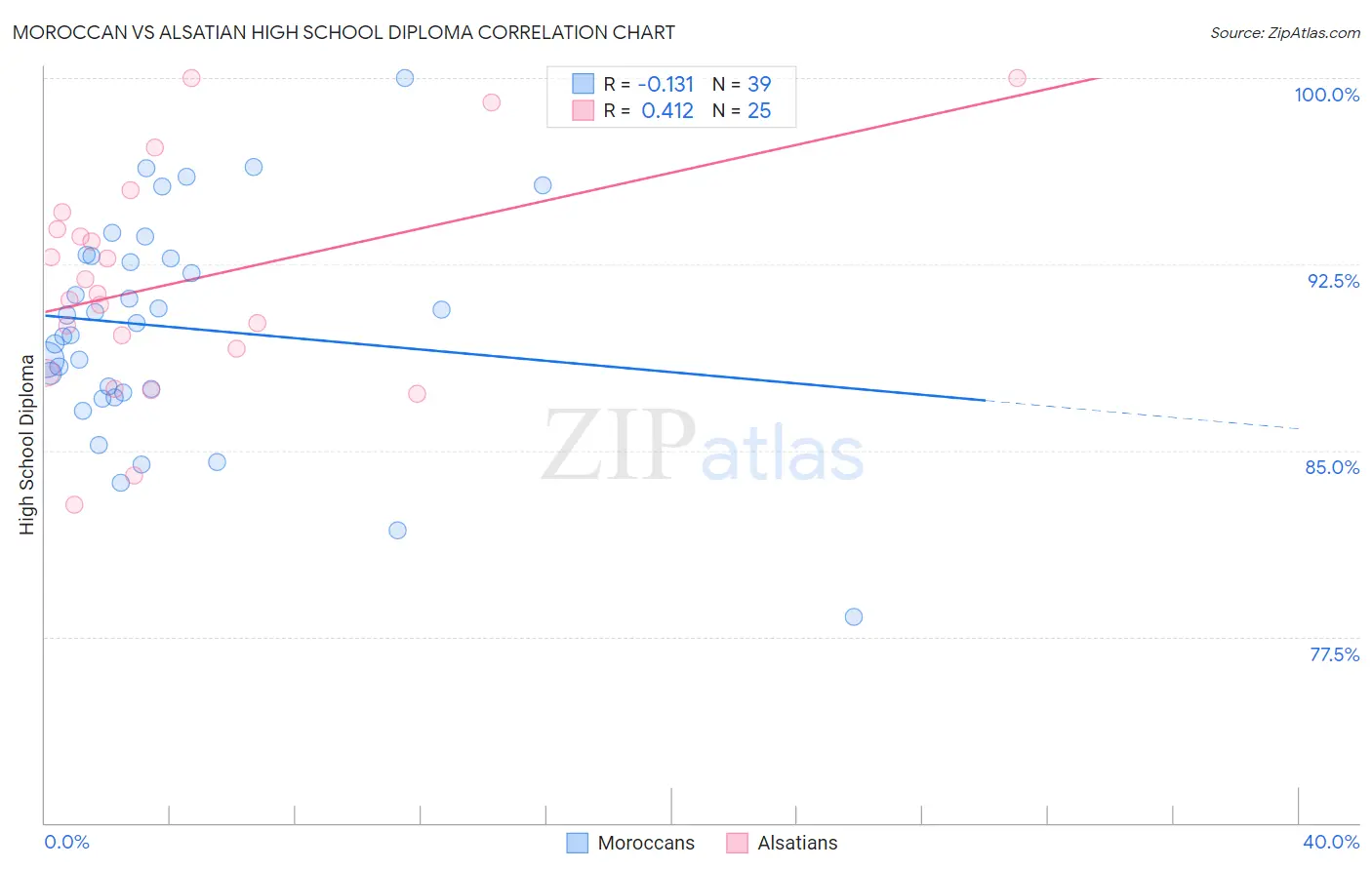 Moroccan vs Alsatian High School Diploma