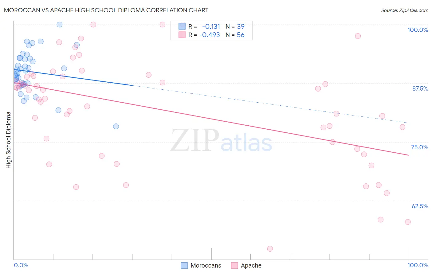 Moroccan vs Apache High School Diploma