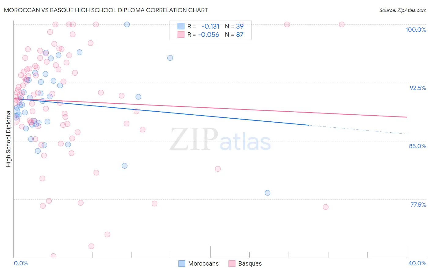 Moroccan vs Basque High School Diploma