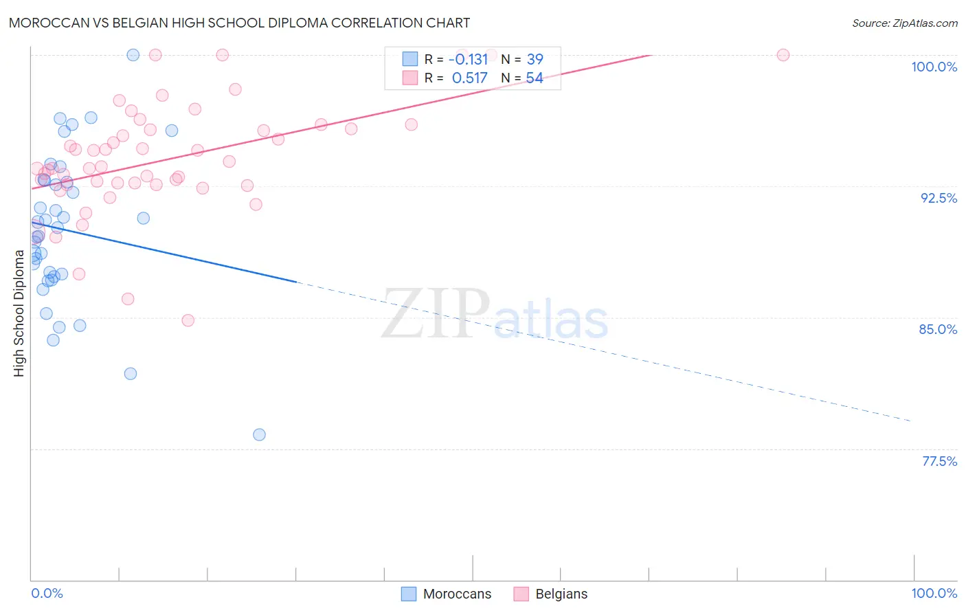 Moroccan vs Belgian High School Diploma