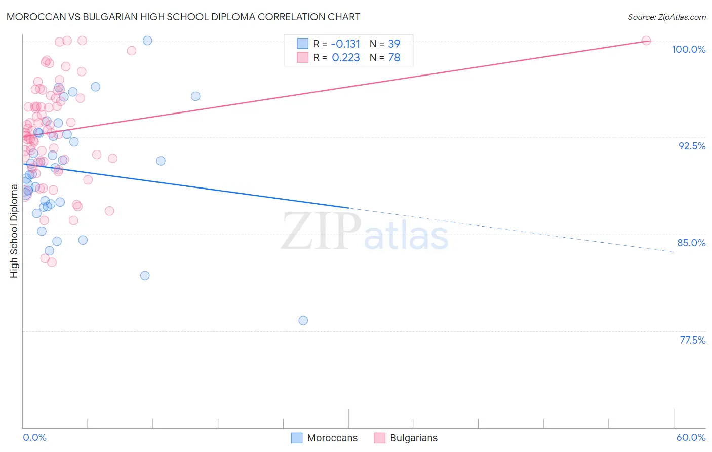 Moroccan vs Bulgarian High School Diploma
