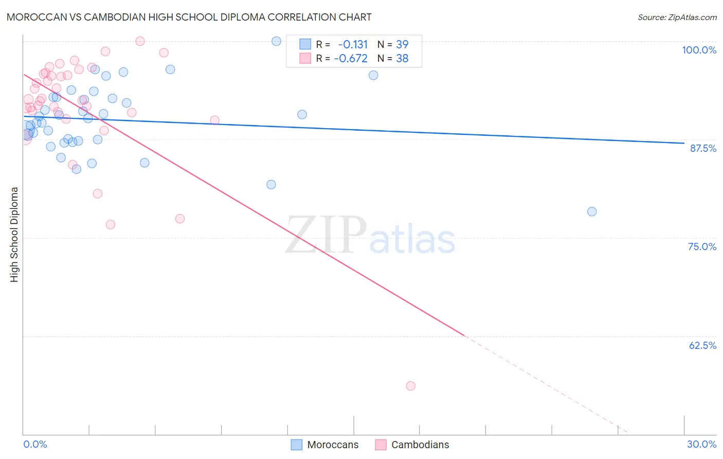 Moroccan vs Cambodian High School Diploma