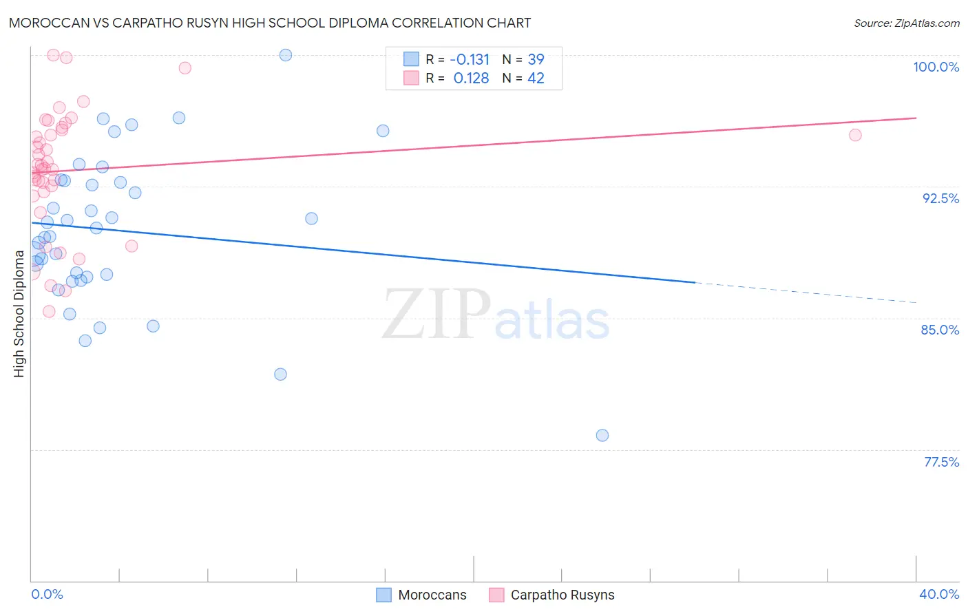 Moroccan vs Carpatho Rusyn High School Diploma