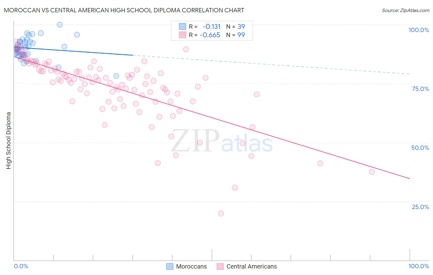 Moroccan vs Central American High School Diploma