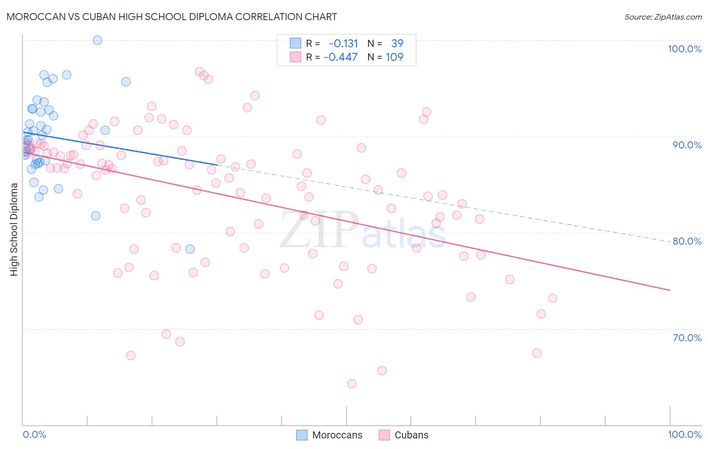 Moroccan vs Cuban High School Diploma