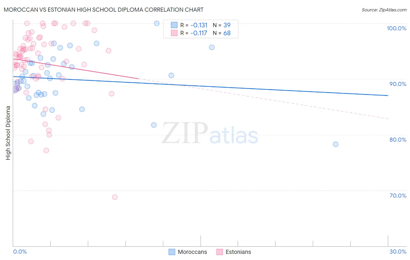 Moroccan vs Estonian High School Diploma