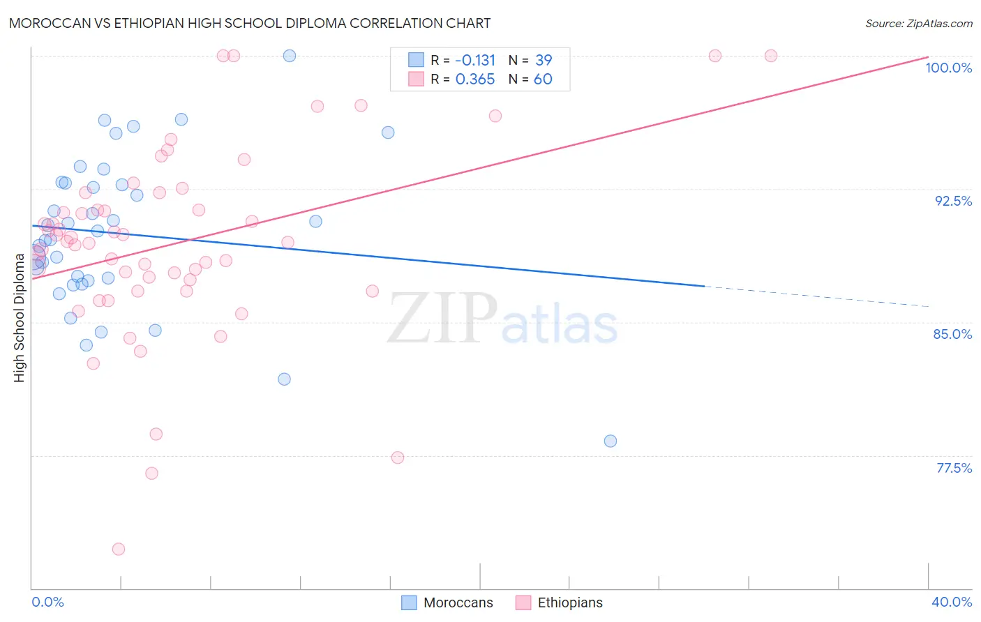 Moroccan vs Ethiopian High School Diploma