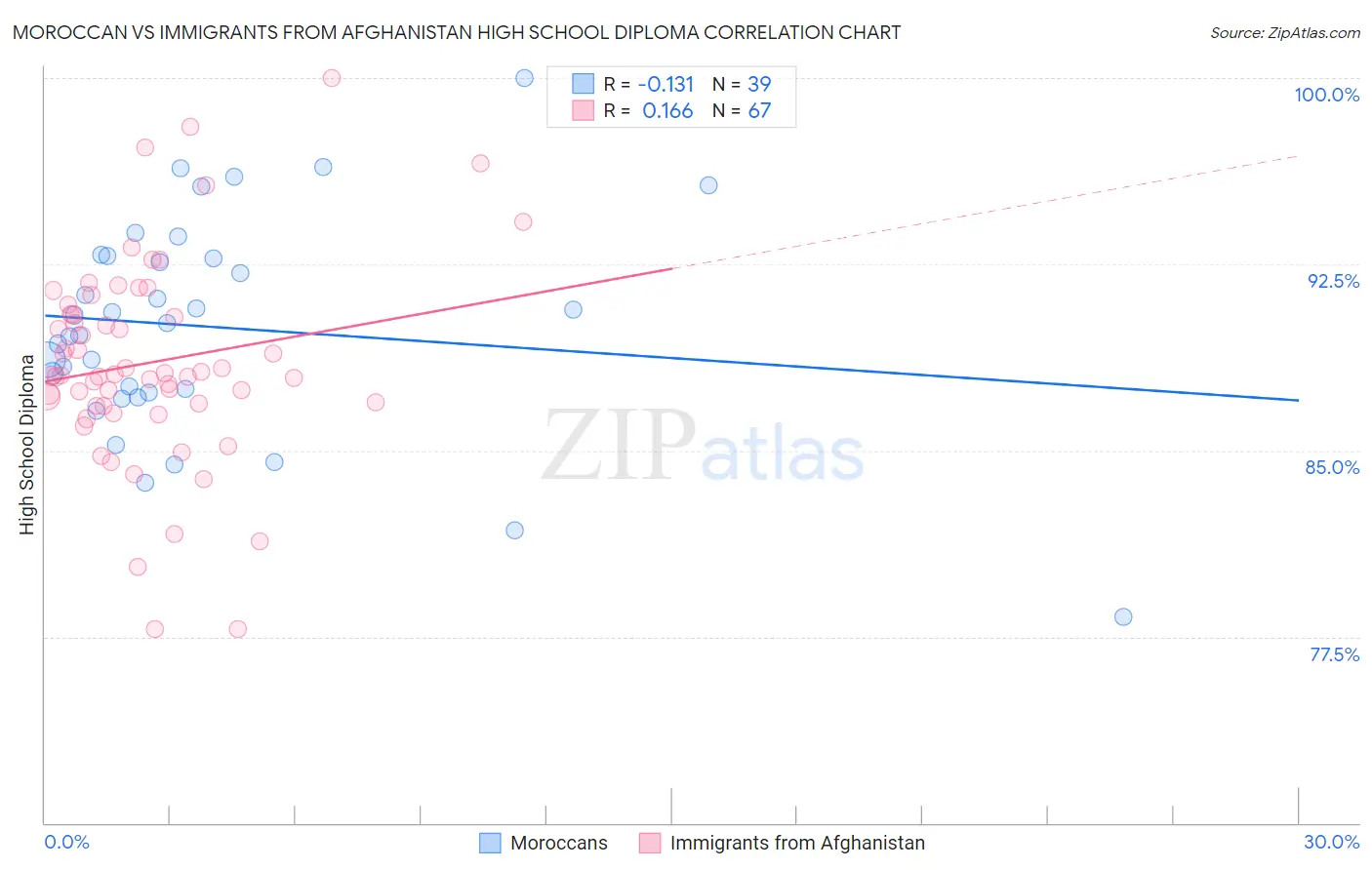 Moroccan vs Immigrants from Afghanistan High School Diploma