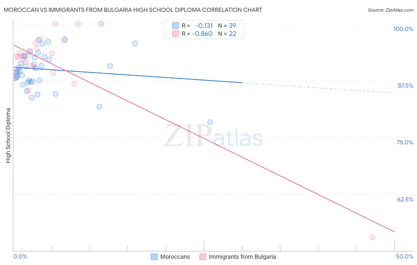 Moroccan vs Immigrants from Bulgaria High School Diploma