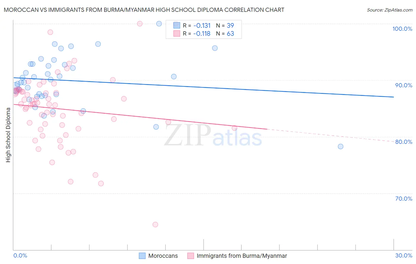 Moroccan vs Immigrants from Burma/Myanmar High School Diploma