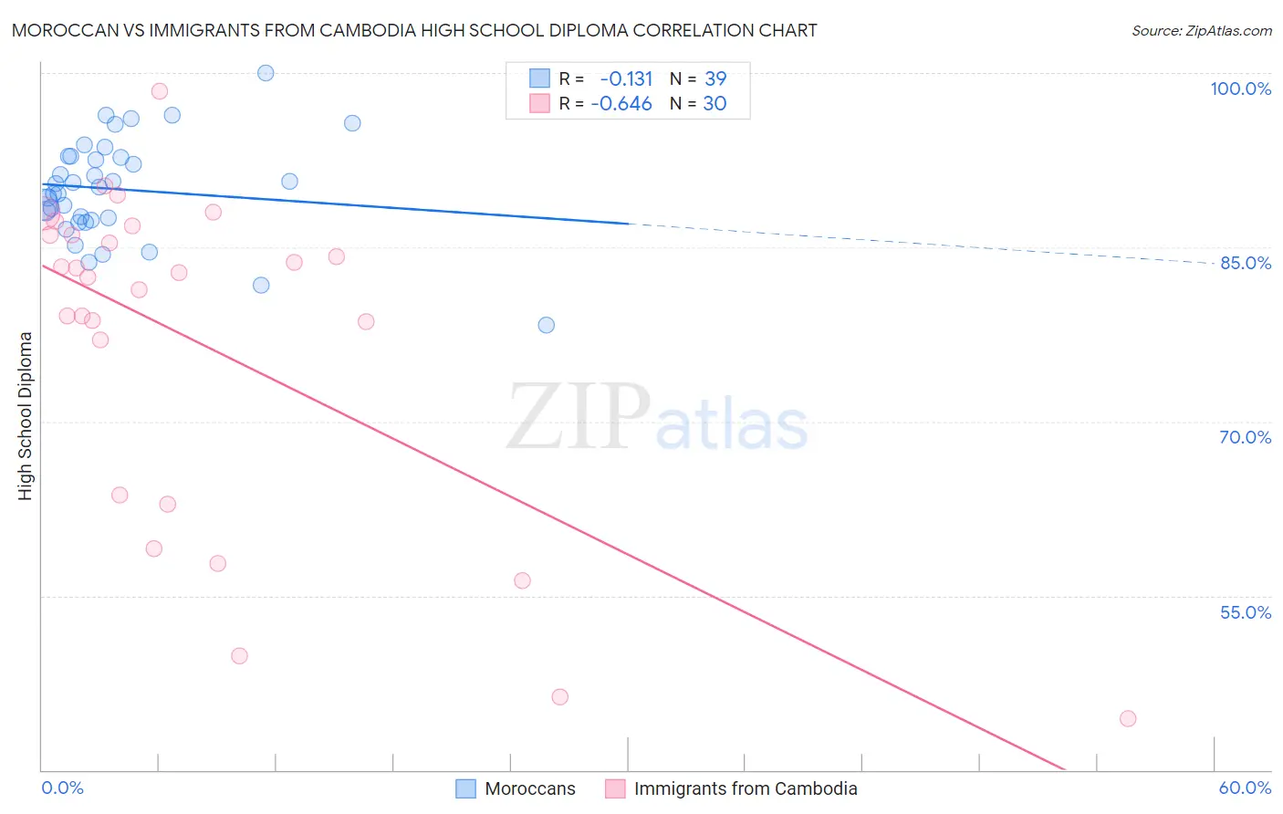 Moroccan vs Immigrants from Cambodia High School Diploma