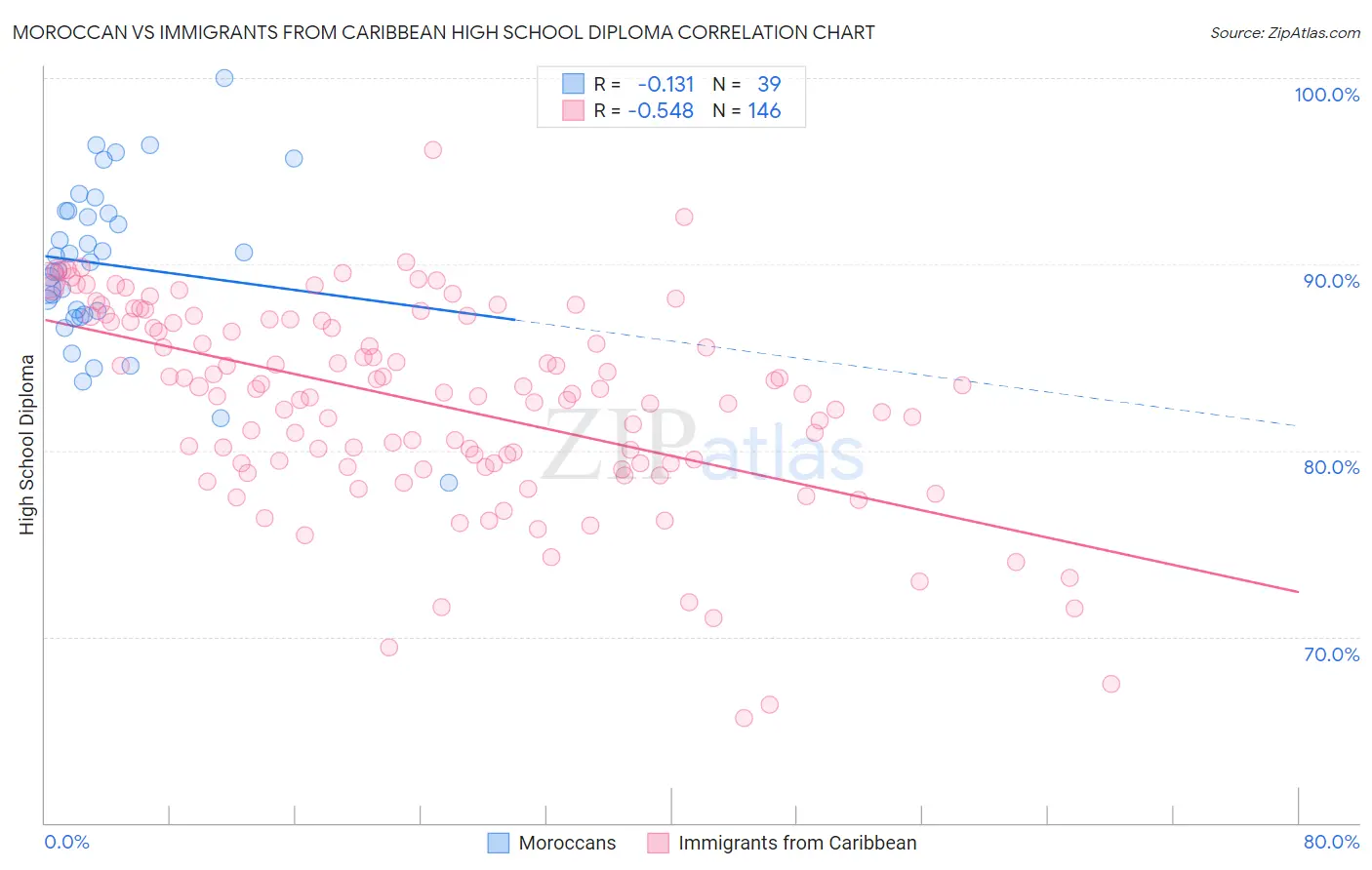 Moroccan vs Immigrants from Caribbean High School Diploma