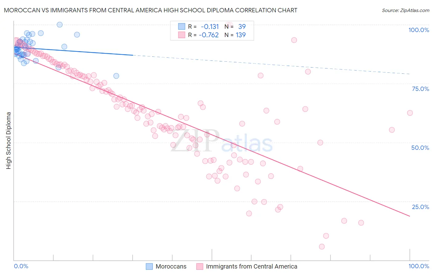 Moroccan vs Immigrants from Central America High School Diploma