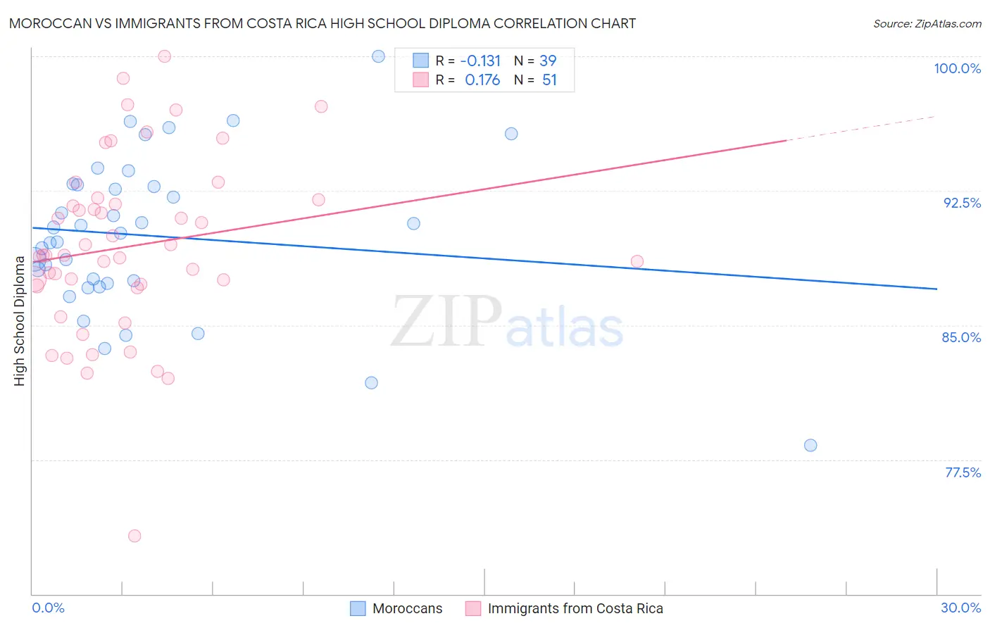 Moroccan vs Immigrants from Costa Rica High School Diploma