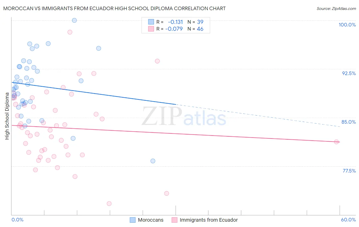 Moroccan vs Immigrants from Ecuador High School Diploma