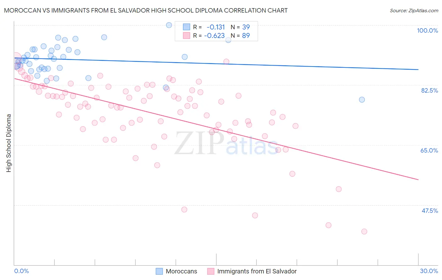 Moroccan vs Immigrants from El Salvador High School Diploma