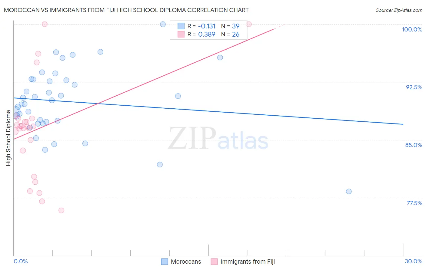 Moroccan vs Immigrants from Fiji High School Diploma