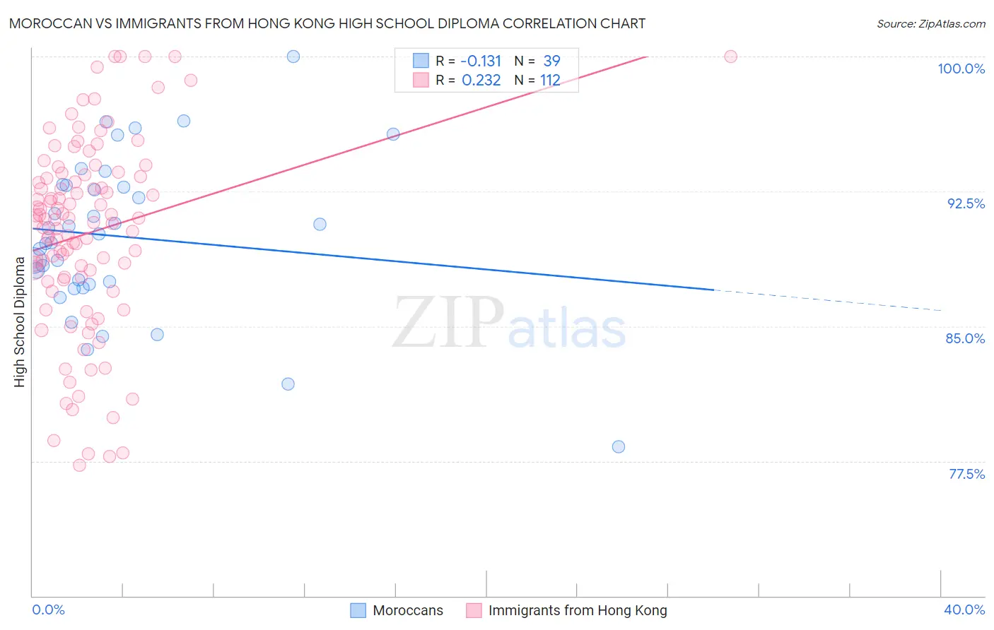 Moroccan vs Immigrants from Hong Kong High School Diploma