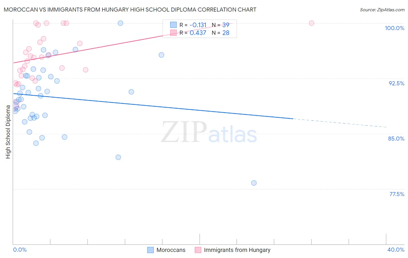 Moroccan vs Immigrants from Hungary High School Diploma