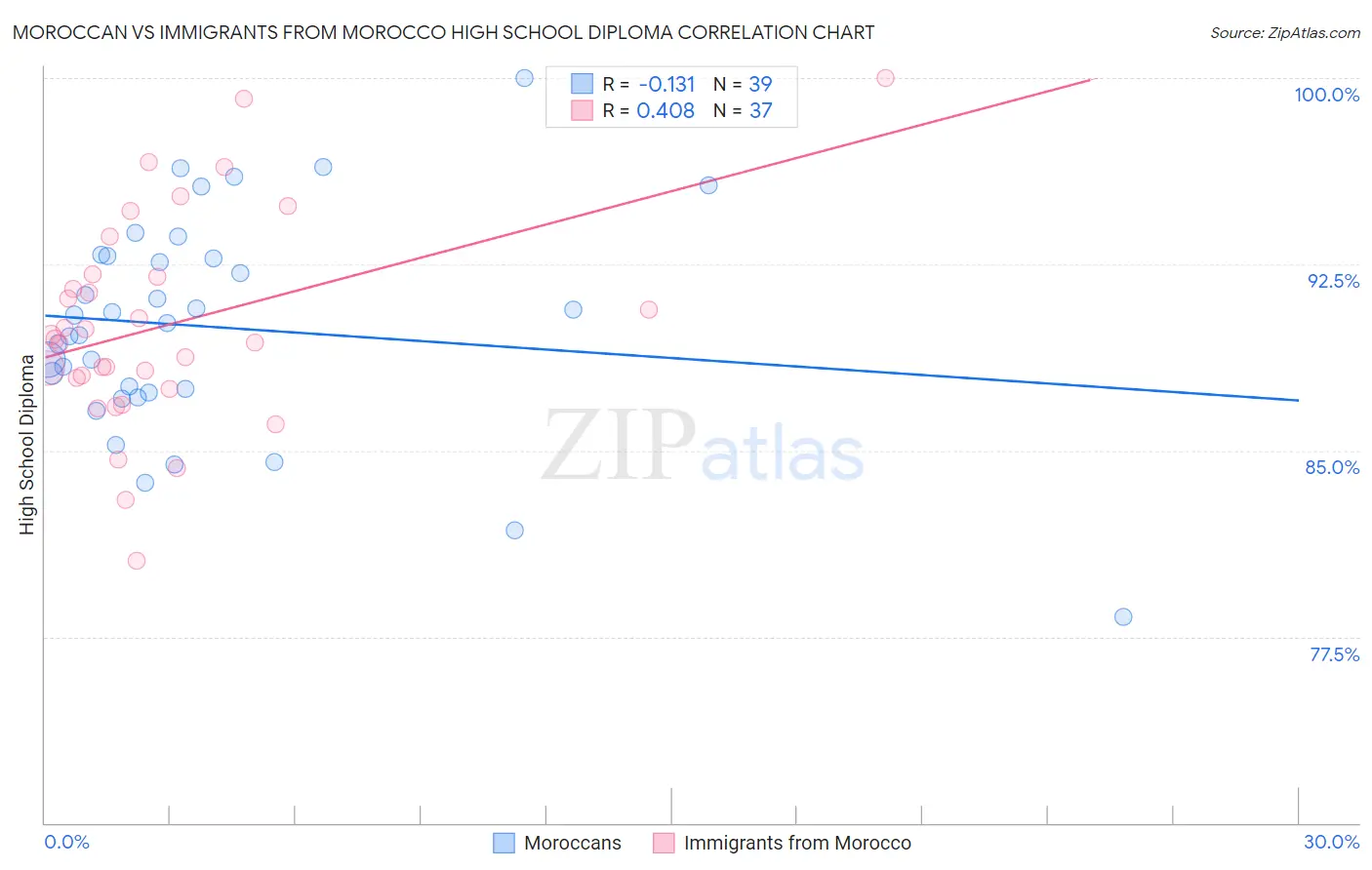 Moroccan vs Immigrants from Morocco High School Diploma