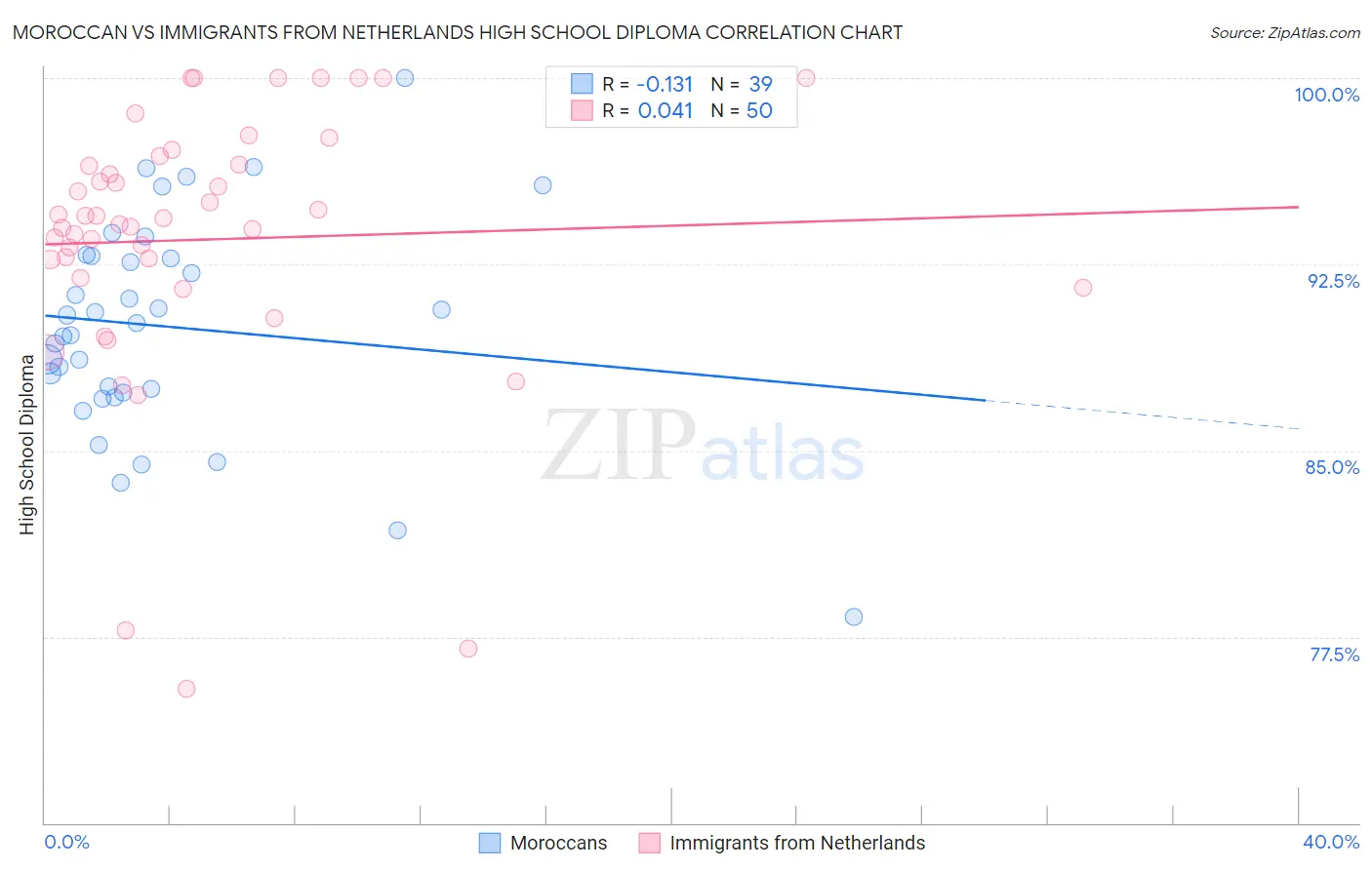 Moroccan vs Immigrants from Netherlands High School Diploma