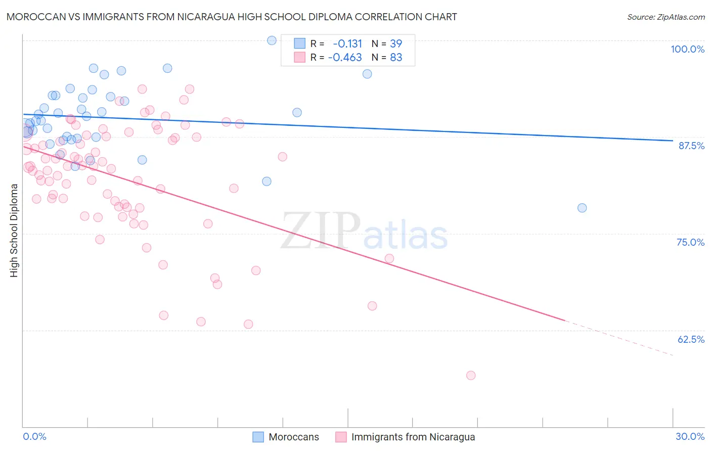 Moroccan vs Immigrants from Nicaragua High School Diploma