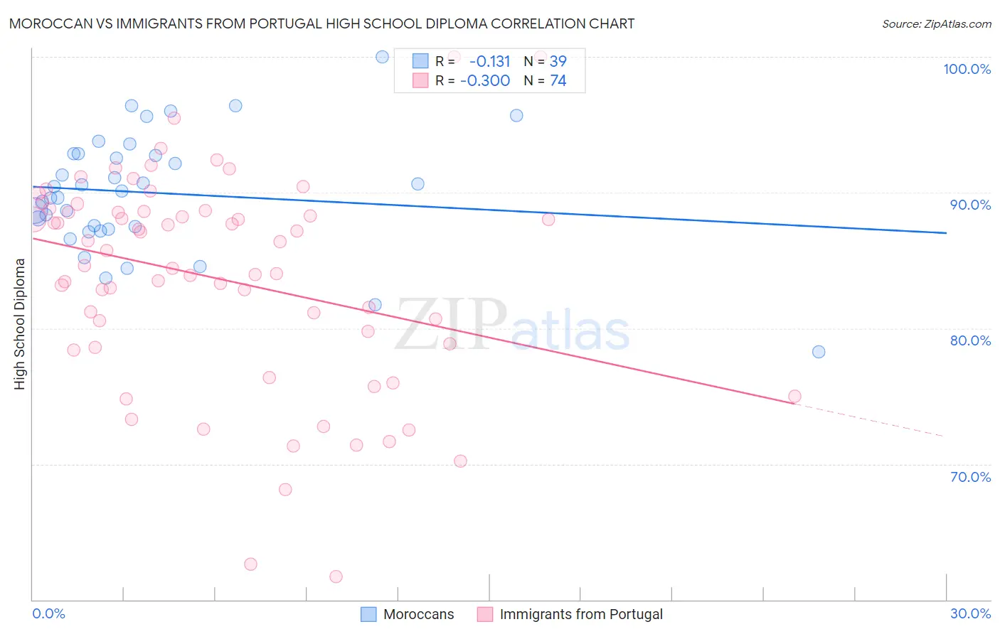 Moroccan vs Immigrants from Portugal High School Diploma