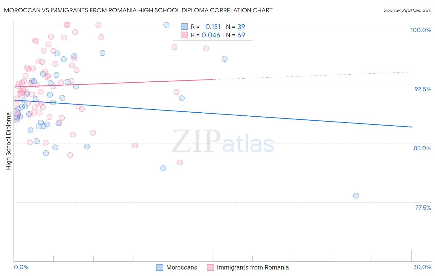 Moroccan vs Immigrants from Romania High School Diploma