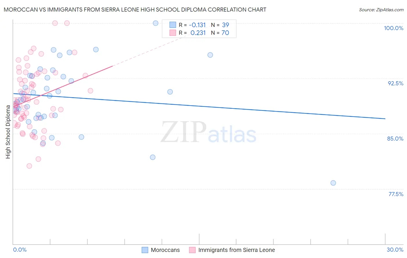Moroccan vs Immigrants from Sierra Leone High School Diploma