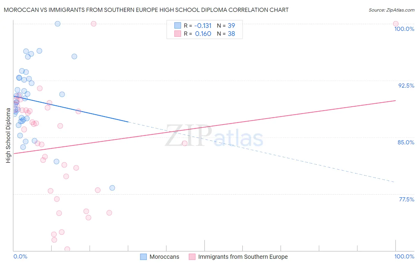 Moroccan vs Immigrants from Southern Europe High School Diploma