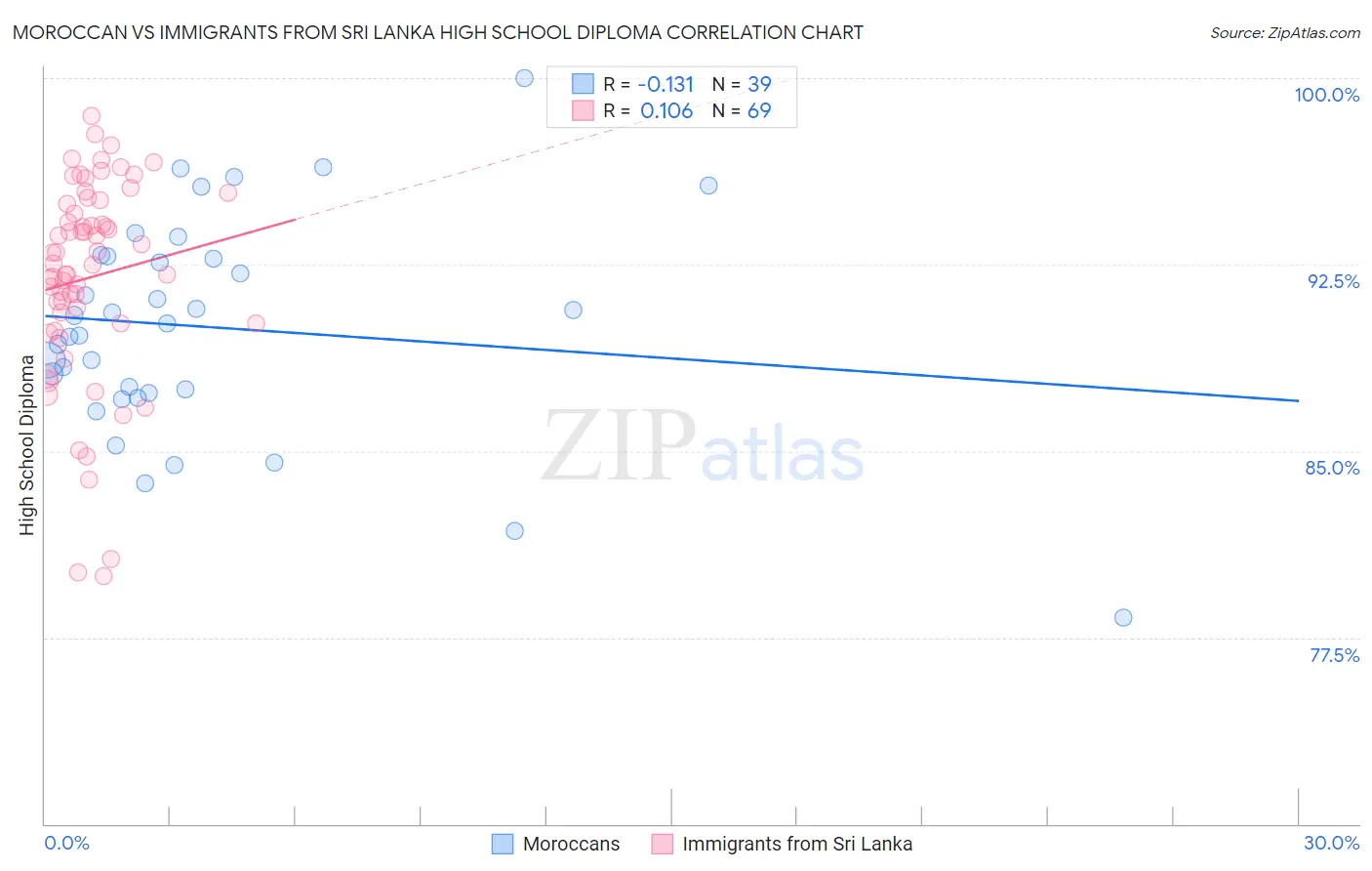 Moroccan vs Immigrants from Sri Lanka High School Diploma