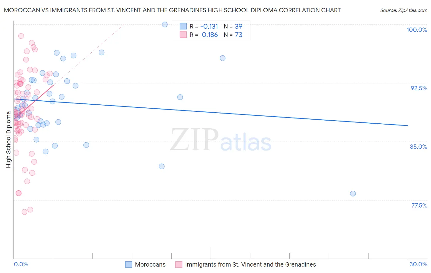 Moroccan vs Immigrants from St. Vincent and the Grenadines High School Diploma
