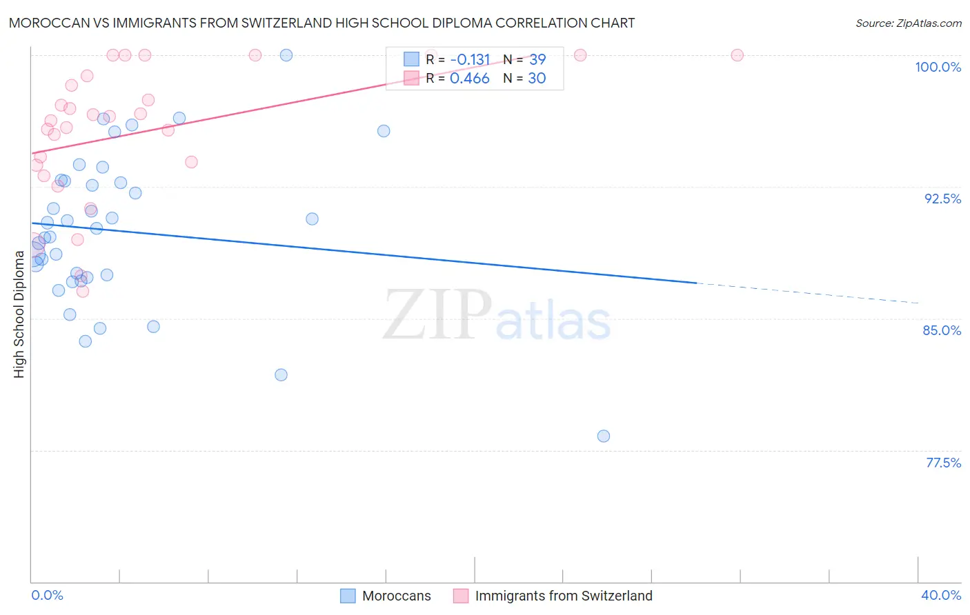 Moroccan vs Immigrants from Switzerland High School Diploma